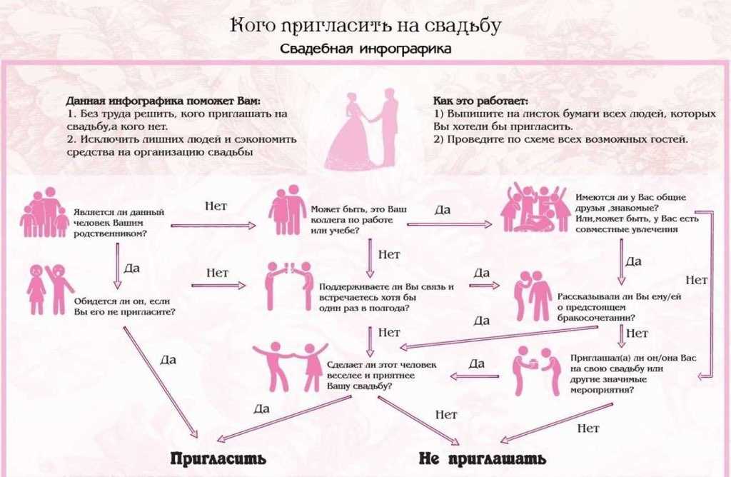 Как провести свадьбу по всем правилам - описание всех частей праздника