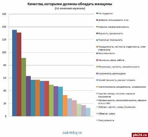 15 качеств