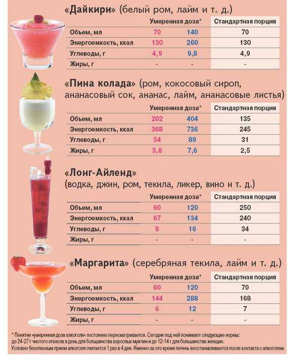 Расчёт количества алкогольных и безалкогольных напитков на свадьбу | свадебный коктейль