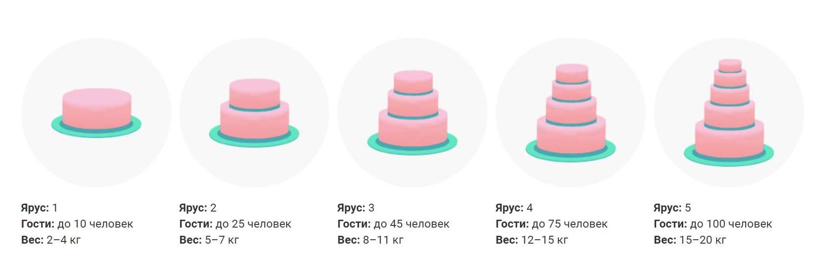 Свадебные торты из расчета на 1 человека