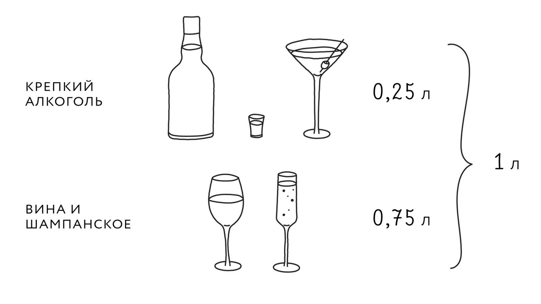 Шпаргалка: как посчитать сколько и какого алкоголя нужно взять на свадьбу